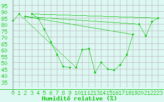 Courbe de l'humidit relative pour Trysil Vegstasjon