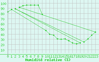 Courbe de l'humidit relative pour Luxeuil (70)