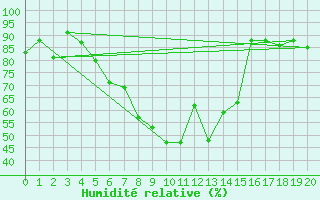 Courbe de l'humidit relative pour Goerlitz