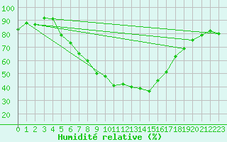 Courbe de l'humidit relative pour Duzce