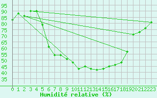 Courbe de l'humidit relative pour Gartland