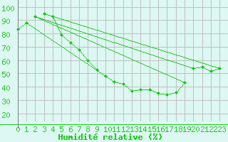 Courbe de l'humidit relative pour Weiden