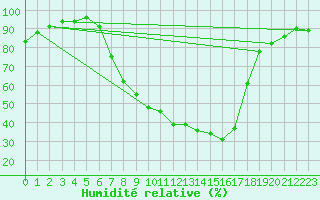 Courbe de l'humidit relative pour Muehldorf
