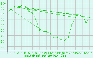 Courbe de l'humidit relative pour Loehnberg-Obershause