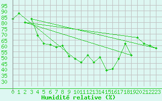 Courbe de l'humidit relative pour Marseille - Vaudrans (13)