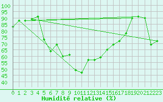 Courbe de l'humidit relative pour Grand Saint Bernard (Sw)