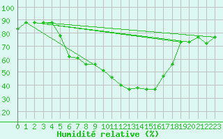 Courbe de l'humidit relative pour Canakkale