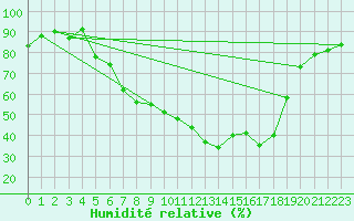 Courbe de l'humidit relative pour Gottfrieding
