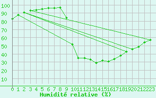 Courbe de l'humidit relative pour Chamonix-Mont-Blanc (74)