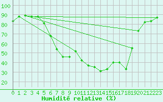 Courbe de l'humidit relative pour Waldmunchen