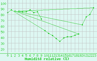 Courbe de l'humidit relative pour Tallard (05)