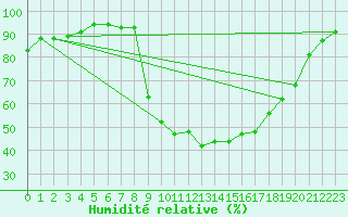 Courbe de l'humidit relative pour Aubagne (13)