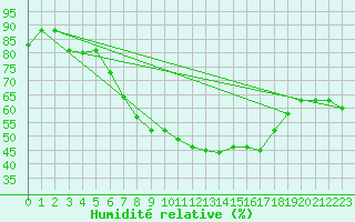 Courbe de l'humidit relative pour Gruendau-Breitenborn