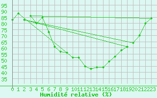 Courbe de l'humidit relative pour Lienz
