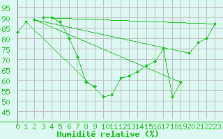 Courbe de l'humidit relative pour Radstadt