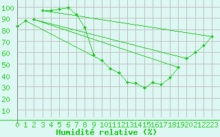 Courbe de l'humidit relative pour San Pablo de los Montes