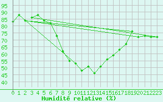 Courbe de l'humidit relative pour Piotta