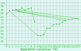 Courbe de l'humidit relative pour Roquetas de Mar