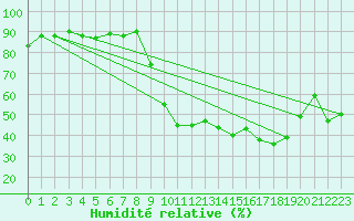 Courbe de l'humidit relative pour Vanclans (25)