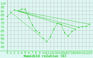 Courbe de l'humidit relative pour Lahr (All)