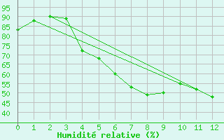 Courbe de l'humidit relative pour Majavatn V