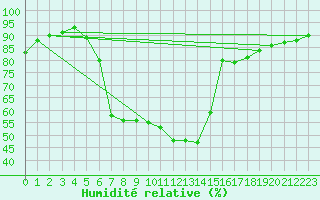 Courbe de l'humidit relative pour Pec Pod Snezkou