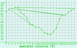 Courbe de l'humidit relative pour Pec Pod Snezkou