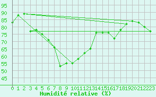 Courbe de l'humidit relative pour Galtuer