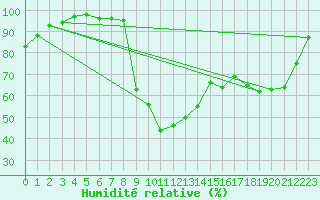 Courbe de l'humidit relative pour Guret Saint-Laurent (23)