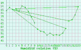 Courbe de l'humidit relative pour Shobdon