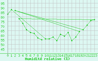 Courbe de l'humidit relative pour Arjeplog
