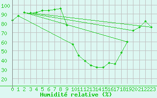 Courbe de l'humidit relative pour Carpentras (84)