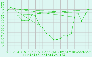 Courbe de l'humidit relative pour Prestwick Rnas