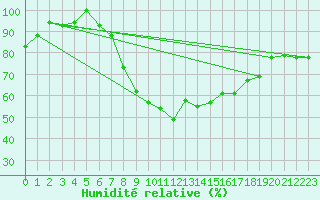 Courbe de l'humidit relative pour Oujda