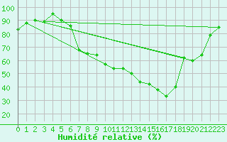 Courbe de l'humidit relative pour Constance (All)