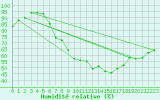 Courbe de l'humidit relative pour Kleiner Feldberg / Taunus