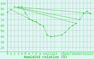 Courbe de l'humidit relative pour Dagloesen