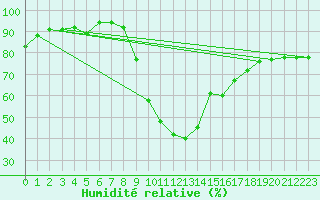 Courbe de l'humidit relative pour Cervera de Pisuerga