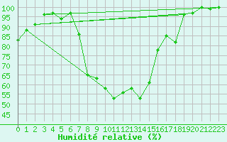 Courbe de l'humidit relative pour Langnau