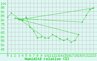 Courbe de l'humidit relative pour Herwijnen Aws