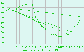 Courbe de l'humidit relative pour Prigueux (24)