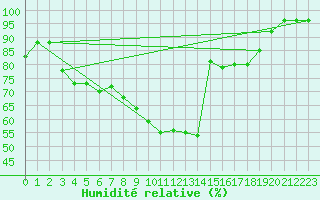 Courbe de l'humidit relative pour Lusignan-Inra (86)