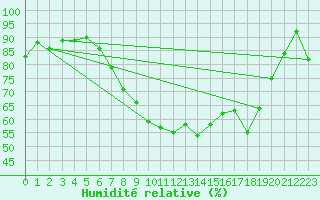 Courbe de l'humidit relative pour Lauwersoog Aws