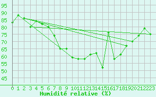 Courbe de l'humidit relative pour Aviemore