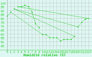 Courbe de l'humidit relative pour Aix-la-Chapelle (All)