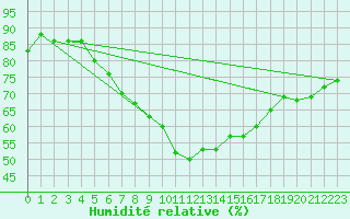 Courbe de l'humidit relative pour Zimnicea