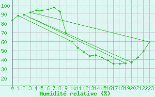 Courbe de l'humidit relative pour Continvoir (37)