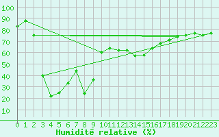 Courbe de l'humidit relative pour Puerto de San Isidro