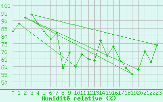 Courbe de l'humidit relative pour Port Hawkesbury