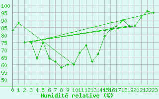 Courbe de l'humidit relative pour Bernina